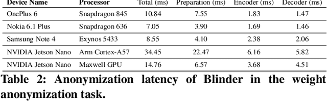 Figure 4 for Blinder: End-to-end Privacy Protection in Sensing Systems via Personalized Federated Learning