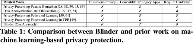 Figure 2 for Blinder: End-to-end Privacy Protection in Sensing Systems via Personalized Federated Learning