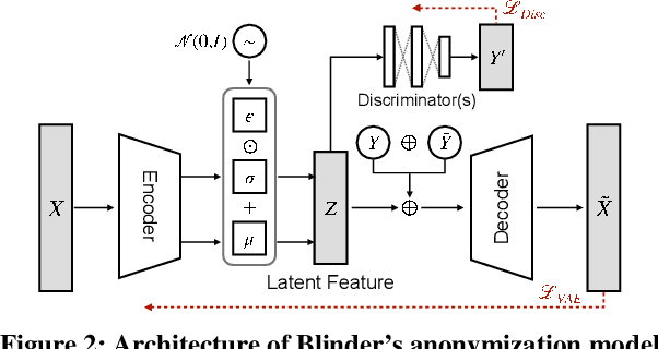 Figure 3 for Blinder: End-to-end Privacy Protection in Sensing Systems via Personalized Federated Learning