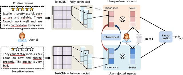 Figure 3 for Review Polarity-wise Recommender