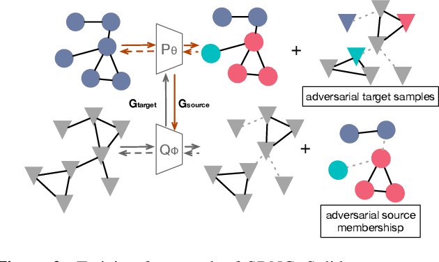 Figure 3 for Shift-Robust Node Classification via Graph Adversarial Clustering