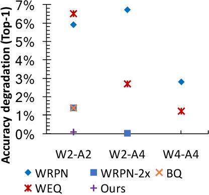 Figure 1 for Bridging the Accuracy Gap for 2-bit Quantized Neural Networks