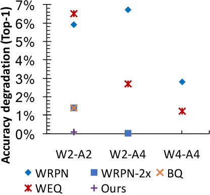 Figure 1 for Bridging the Accuracy Gap for 2-bit Quantized Neural Networks (QNN)