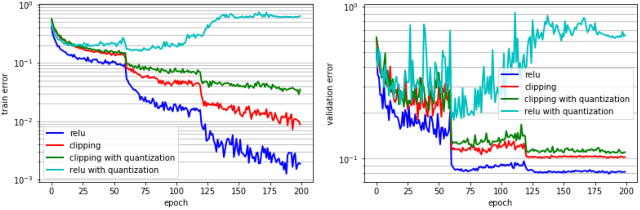 Figure 3 for Bridging the Accuracy Gap for 2-bit Quantized Neural Networks