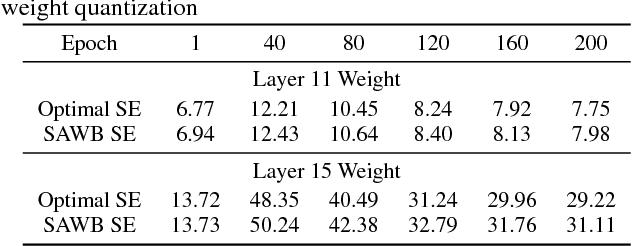 Figure 2 for Bridging the Accuracy Gap for 2-bit Quantized Neural Networks