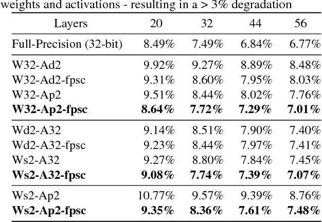 Figure 4 for Bridging the Accuracy Gap for 2-bit Quantized Neural Networks