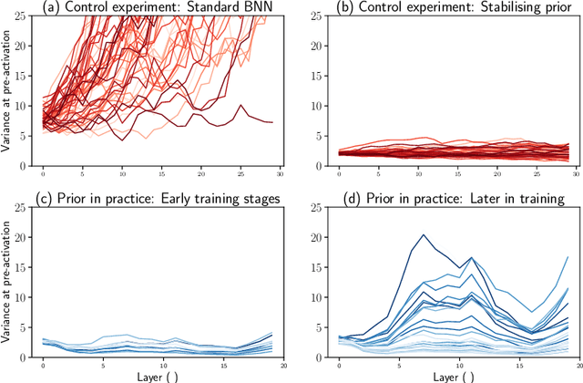 Figure 2 for Stabilising priors for robust Bayesian deep learning