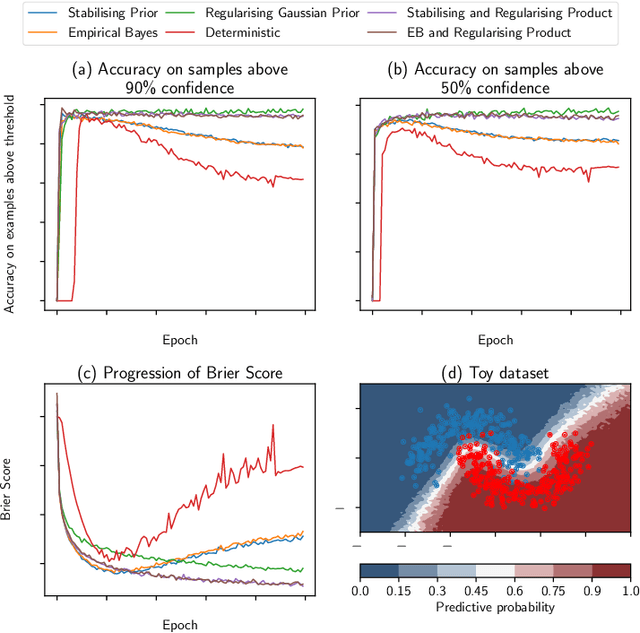Figure 4 for Stabilising priors for robust Bayesian deep learning