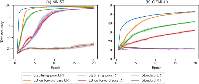 Figure 3 for Stabilising priors for robust Bayesian deep learning