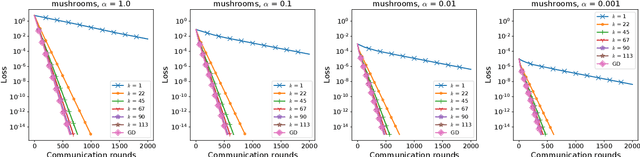 Figure 4 for FLIX: A Simple and Communication-Efficient Alternative to Local Methods in Federated Learning