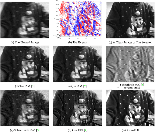 Figure 1 for Bringing Blurry Alive at High Frame-Rate with an Event Camera