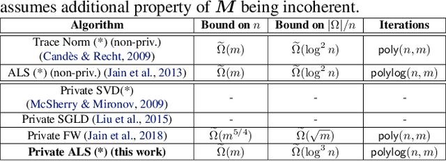 Figure 1 for Private Alternating Least Squares: Practical Private Matrix Completion with Tighter Rates