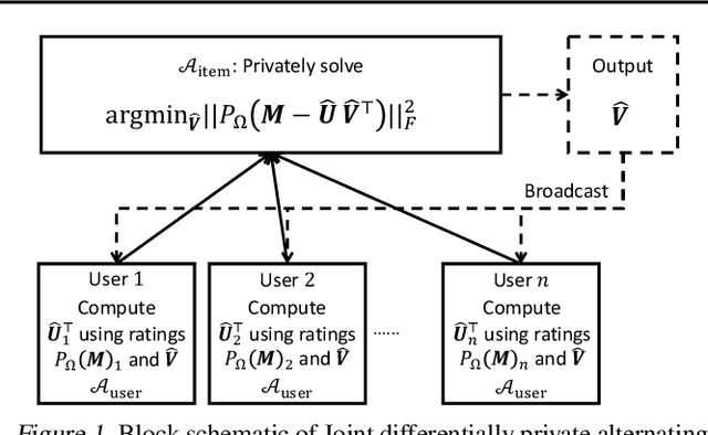 Figure 2 for Private Alternating Least Squares: Practical Private Matrix Completion with Tighter Rates