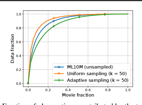 Figure 3 for Private Alternating Least Squares: Practical Private Matrix Completion with Tighter Rates