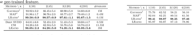 Figure 4 for Collaborative Anomaly Detection