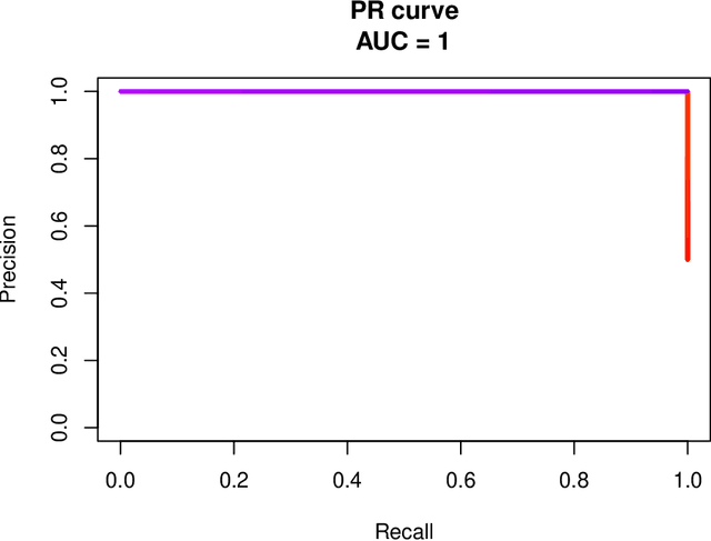 Figure 2 for Precision-Recall Curve (PRC) Classification Trees