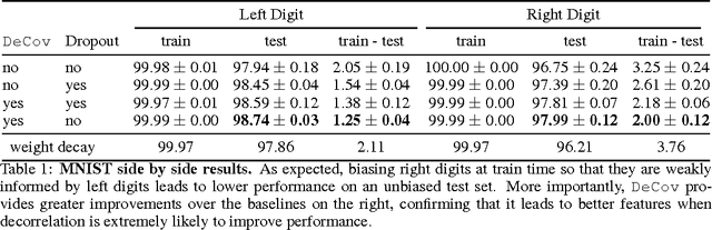 Figure 2 for Reducing Overfitting in Deep Networks by Decorrelating Representations