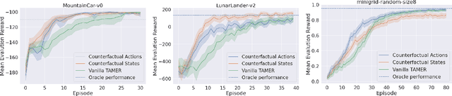 Figure 3 for Accelerating the Convergence of Human-in-the-Loop Reinforcement Learning with Counterfactual Explanations