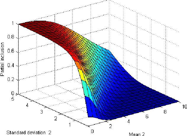 Figure 3 for Inclusion within Continuous Belief Functions