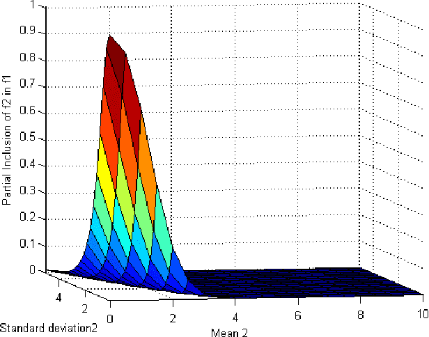 Figure 4 for Inclusion within Continuous Belief Functions