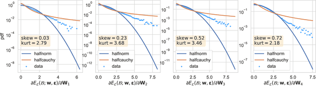 Figure 2 for Asymmetric Heavy Tails and Implicit Bias in Gaussian Noise Injections