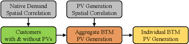 Figure 1 for A Two-layer Approach for Estimating Behind-the-Meter PV Generation Using Smart Meter Data