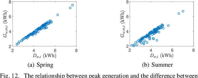 Figure 4 for A Two-layer Approach for Estimating Behind-the-Meter PV Generation Using Smart Meter Data