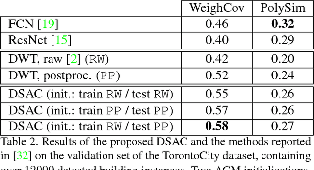 Figure 4 for Learning deep structured active contours end-to-end
