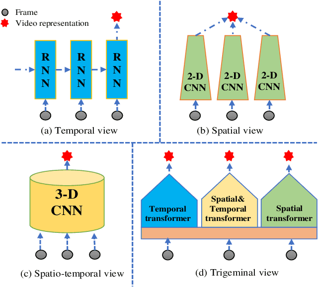 Figure 1 for A Video Is Worth Three Views: Trigeminal Transformers for Video-based Person Re-identification