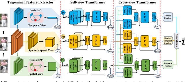 Figure 3 for A Video Is Worth Three Views: Trigeminal Transformers for Video-based Person Re-identification