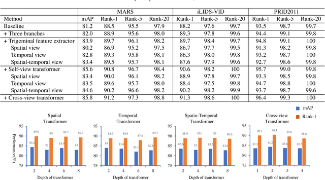 Figure 2 for A Video Is Worth Three Views: Trigeminal Transformers for Video-based Person Re-identification