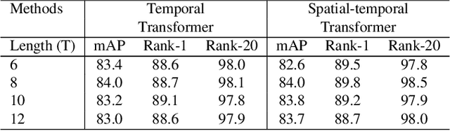 Figure 4 for A Video Is Worth Three Views: Trigeminal Transformers for Video-based Person Re-identification