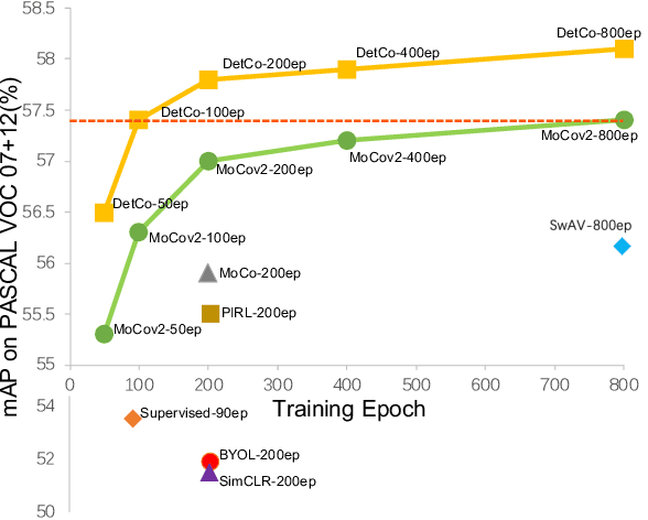 Figure 1 for DetCo: Unsupervised Contrastive Learning for Object Detection