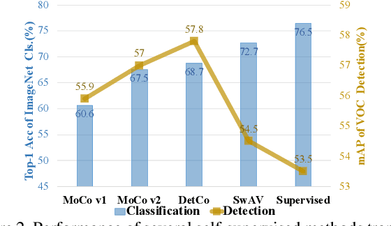 Figure 3 for DetCo: Unsupervised Contrastive Learning for Object Detection