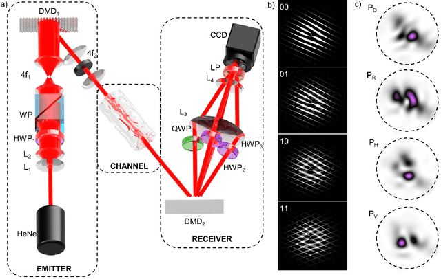 Figure 2 for A robust basis for multi-bit optical communication with vectorial light