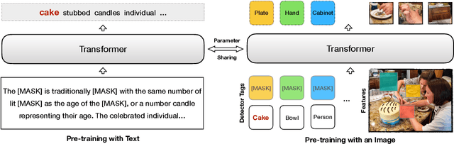 Figure 1 for Weakly-supervised VisualBERT: Pre-training without Parallel Images and Captions