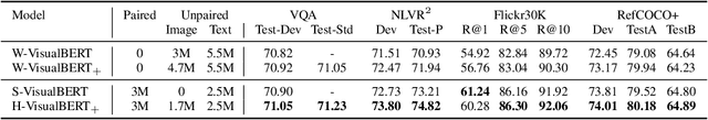 Figure 3 for Weakly-supervised VisualBERT: Pre-training without Parallel Images and Captions