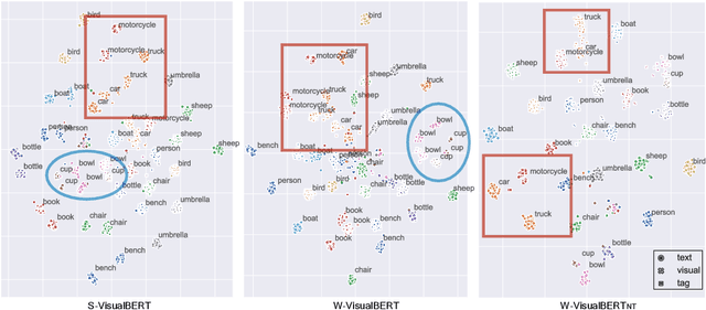 Figure 4 for Weakly-supervised VisualBERT: Pre-training without Parallel Images and Captions