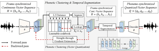 Figure 1 for Towards Unsupervised Speech Recognition and Synthesis with Quantized Speech Representation Learning
