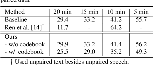 Figure 2 for Towards Unsupervised Speech Recognition and Synthesis with Quantized Speech Representation Learning