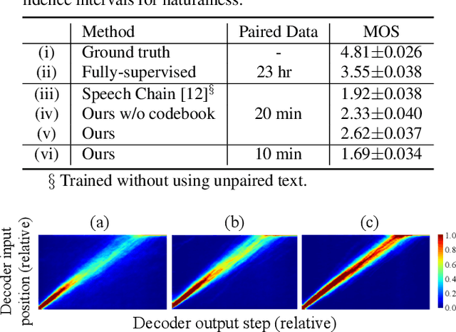 Figure 4 for Towards Unsupervised Speech Recognition and Synthesis with Quantized Speech Representation Learning