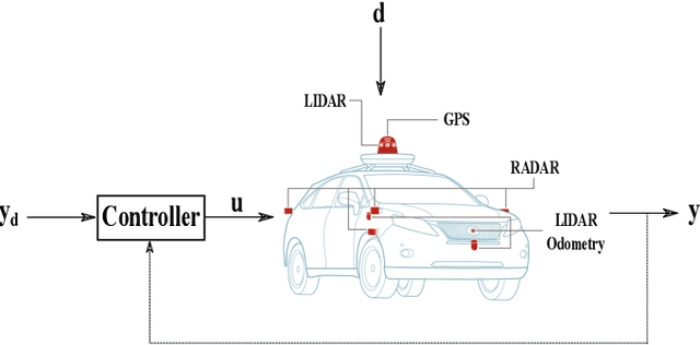 Figure 1 for Robust EMRAN based Neural Aided Learning Controller for Autonomous Vehicles