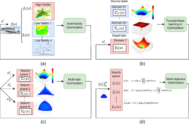 Figure 3 for Recent Advances in Bayesian Optimization