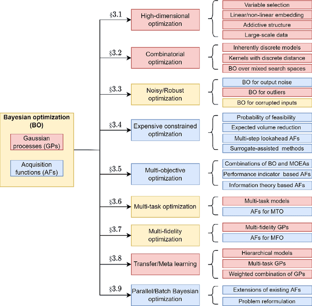 Figure 1 for Recent Advances in Bayesian Optimization