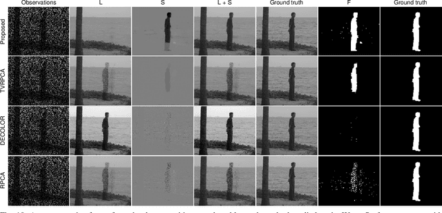 Figure 2 for Panoramic Robust PCA for Foreground-Background Separation on Noisy, Free-Motion Camera Video