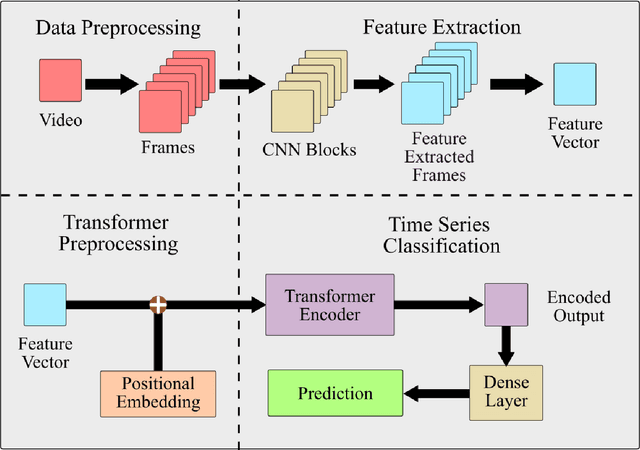 Figure 4 for ViT-ReT: Vision and Recurrent Transformer Neural Networks for Human Activity Recognition in Videos