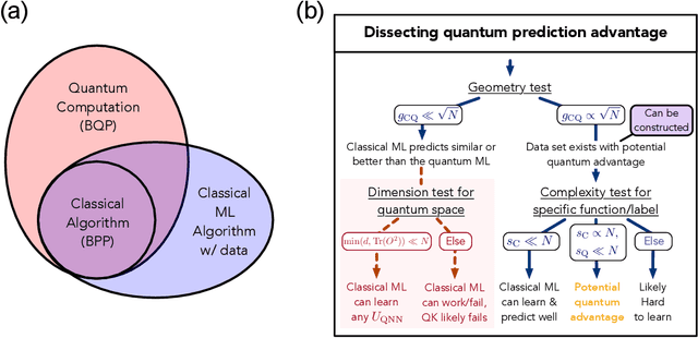 Figure 1 for Power of data in quantum machine learning