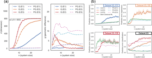 Figure 3 for Power of data in quantum machine learning