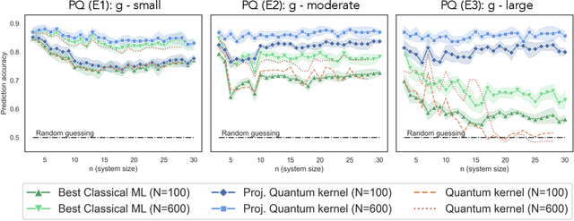 Figure 4 for Power of data in quantum machine learning