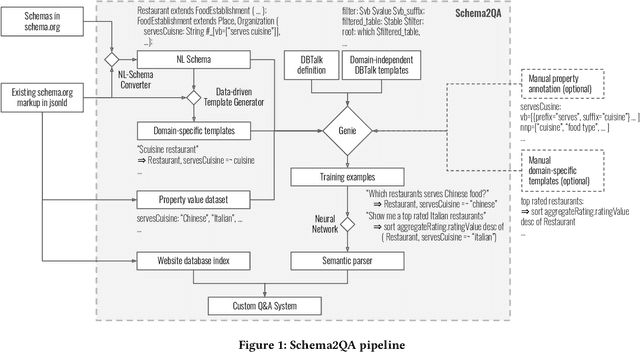 Figure 1 for Schema2QA: Answering Complex Queries on the Structured Web with a Neural Model